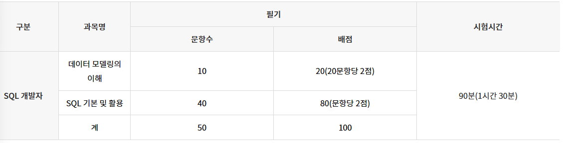 SQLD개발자 시험내용