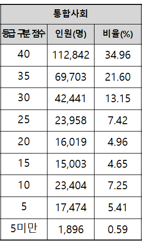 2024년 10월 모의고사 고1 사회탐구 등급비율