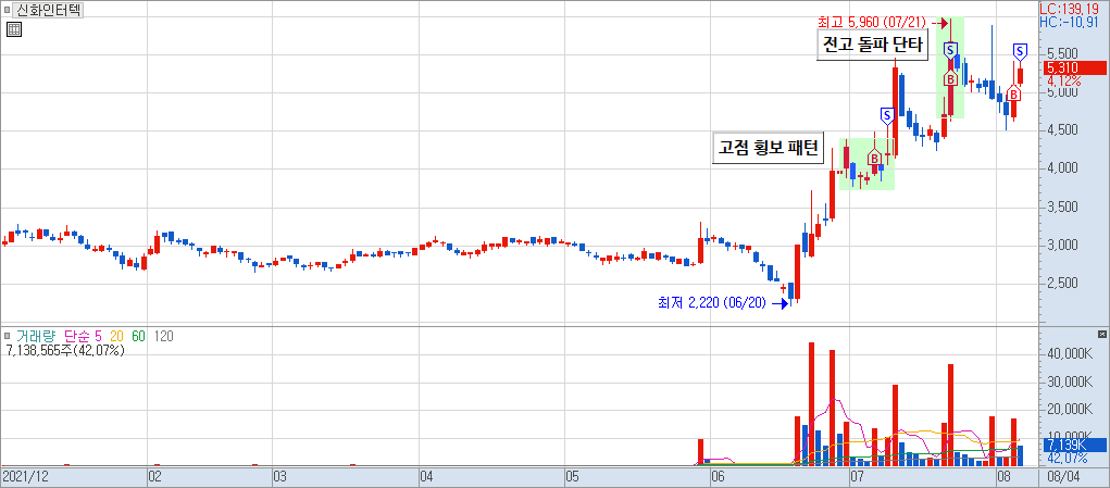 신화인터텍 분봉 차트 1)