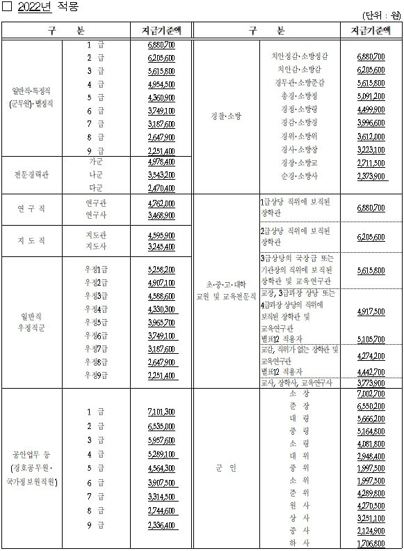 공무원 성과상여금 금액