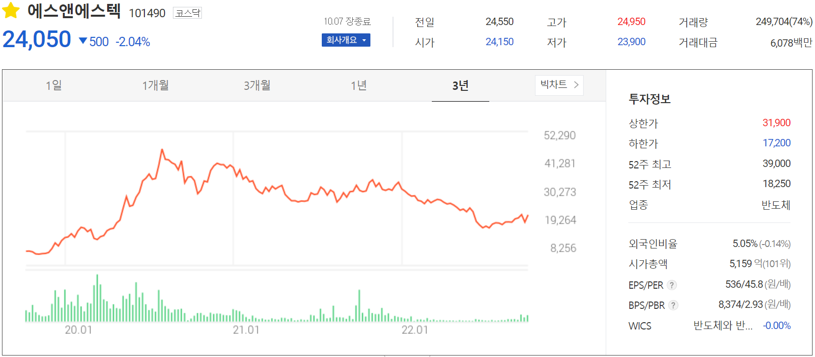 에스앤에스텍 - 주가 정보(2022.10.07)