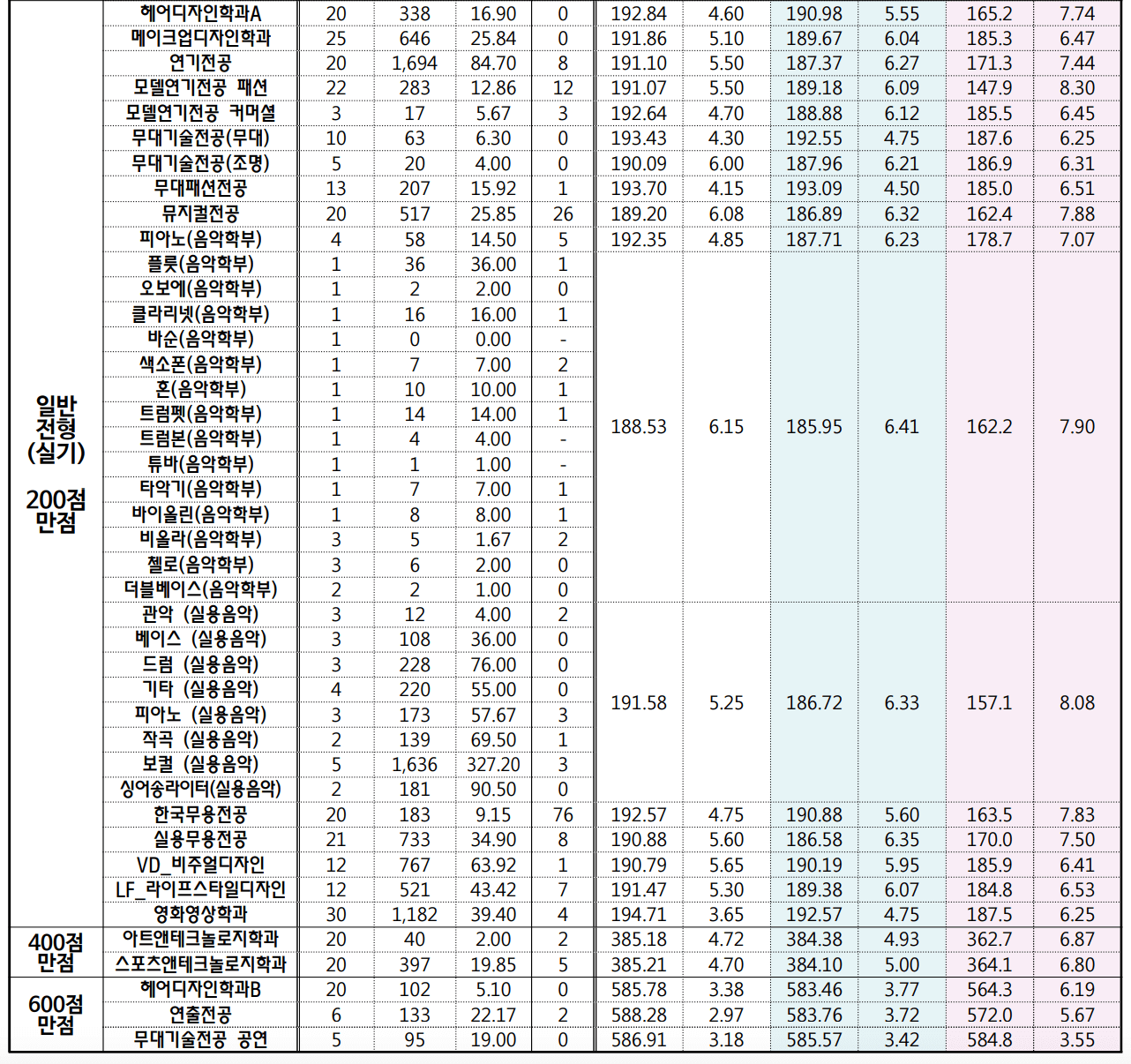 2023 서경대 수시 충원결과