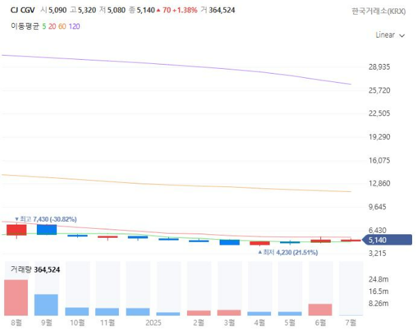 민생지원금관련주대장주수혜주TOP5_CJ CGV