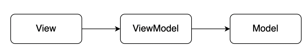 MVVM 종속성 화면