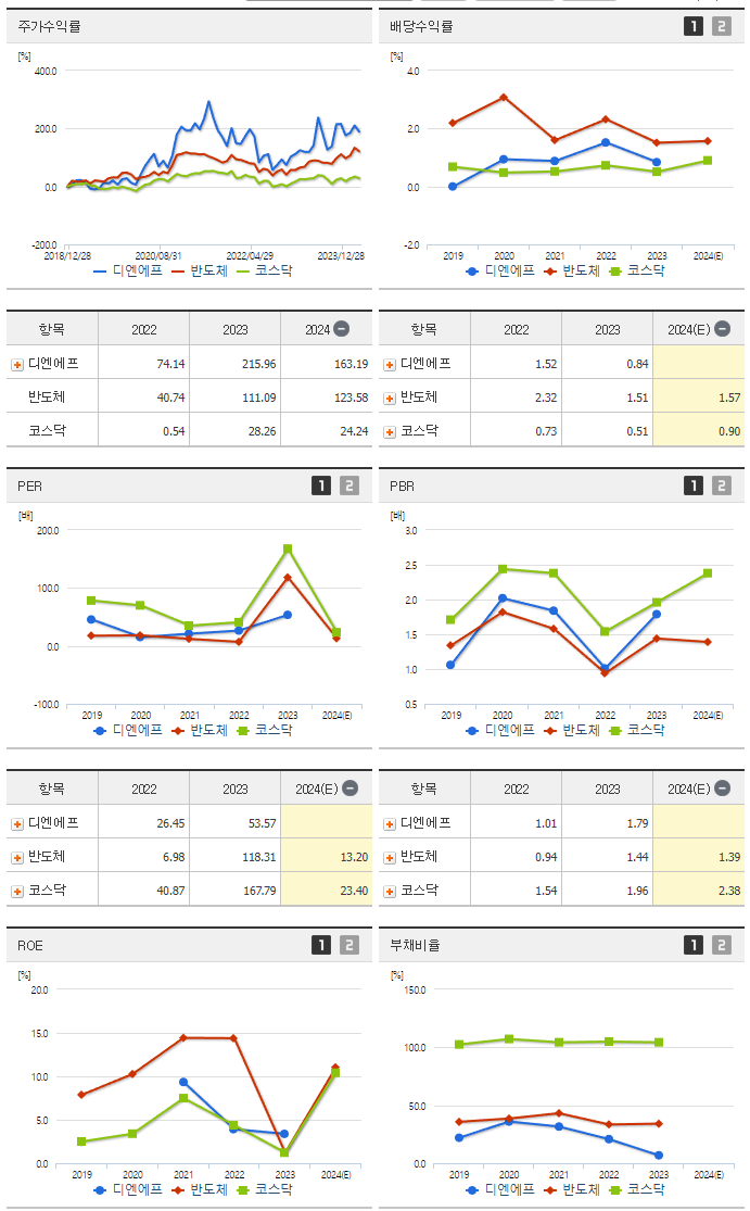 디엔에프_섹터분석