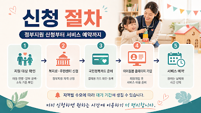 아이돌봄서비스 정부지원 자격 신청부터 국민행복카드 등록과 서비스 신청까지 절차를 설명하는 이미지