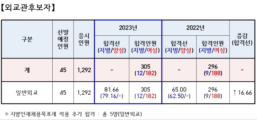 외교관후보자-커트라인