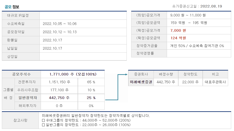 플라즈맵 청약은 10월 12일 ~ 13일 이틀간 진행되고, 상장은 10월 21일, 상장가는 7,000원이다.