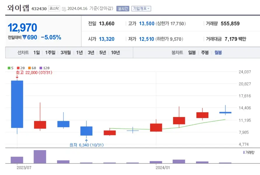 와이랩 주가분석 전망 투자전략
