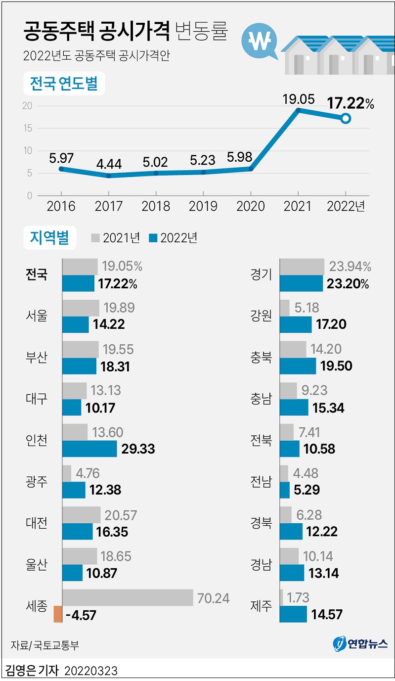 22년 공동주택 가격 공시...전년(19.05%) 대비 1.83%p 하락 [국토교통부]