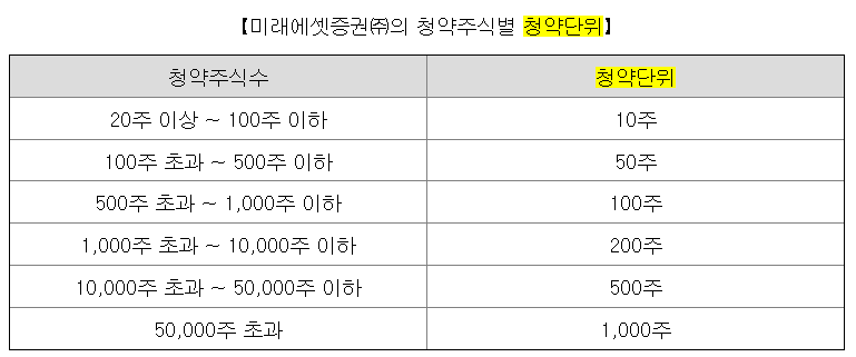 서울보증보험 청약단위