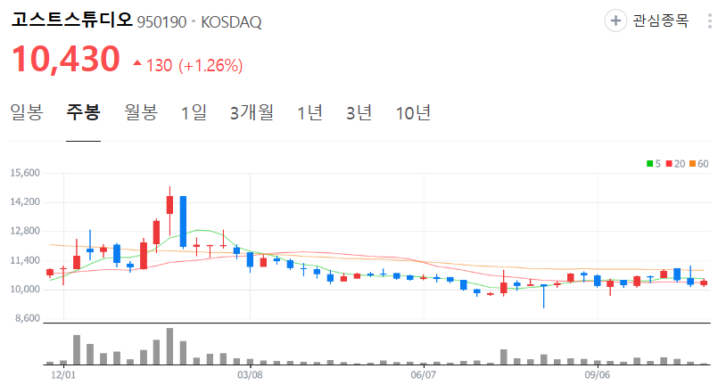 고스트스튜디오-주가-주봉