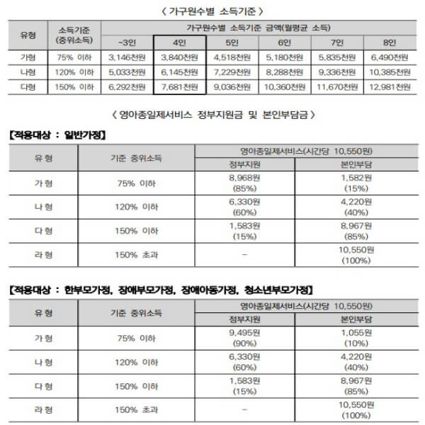 기준중위소득150%