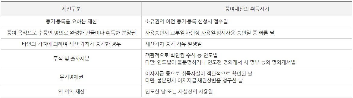 증여기준일-표-사진