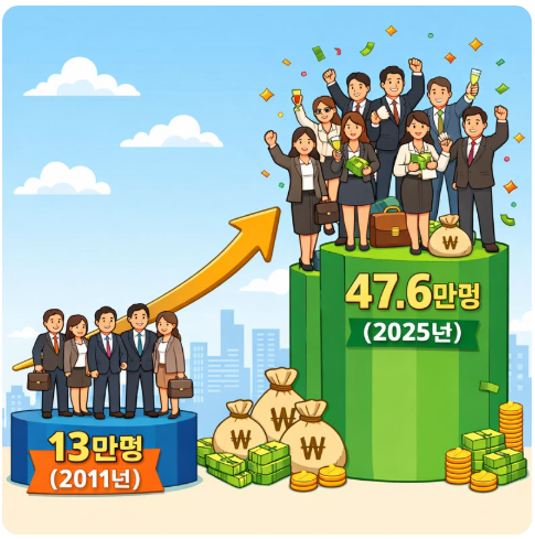 한국 부자 47.6만명으로 증가