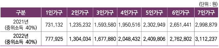중위소득 기준