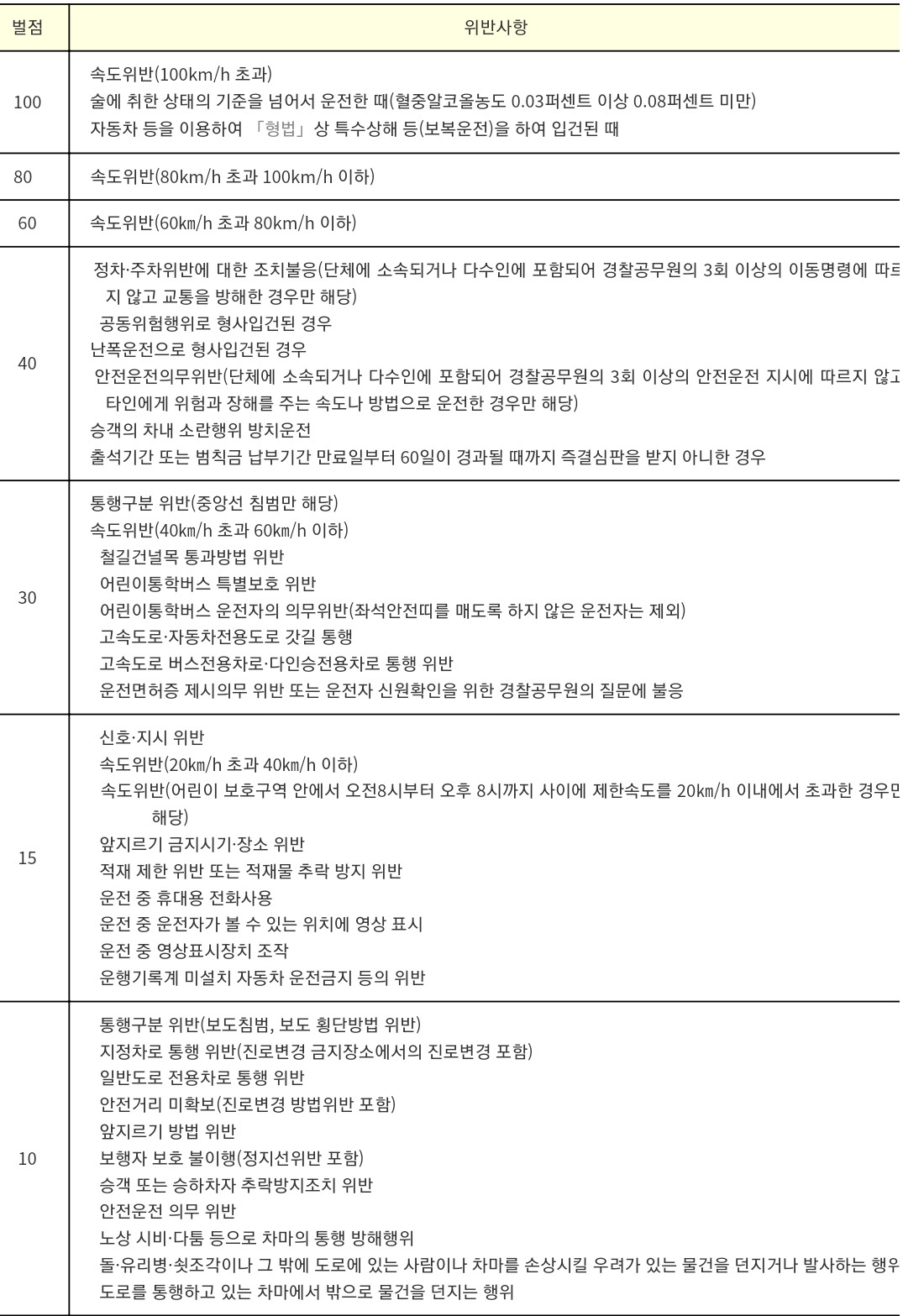 운전면허 벌점 조회 방법