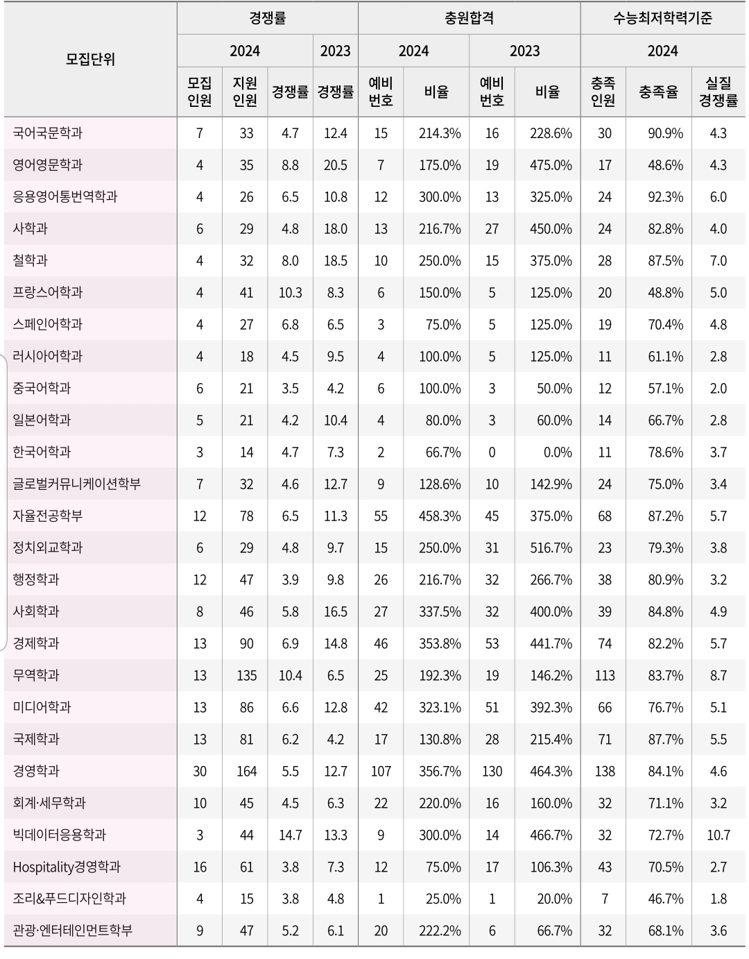 경희대 수시/정시/논술등급컷 [2024학년도 결과]