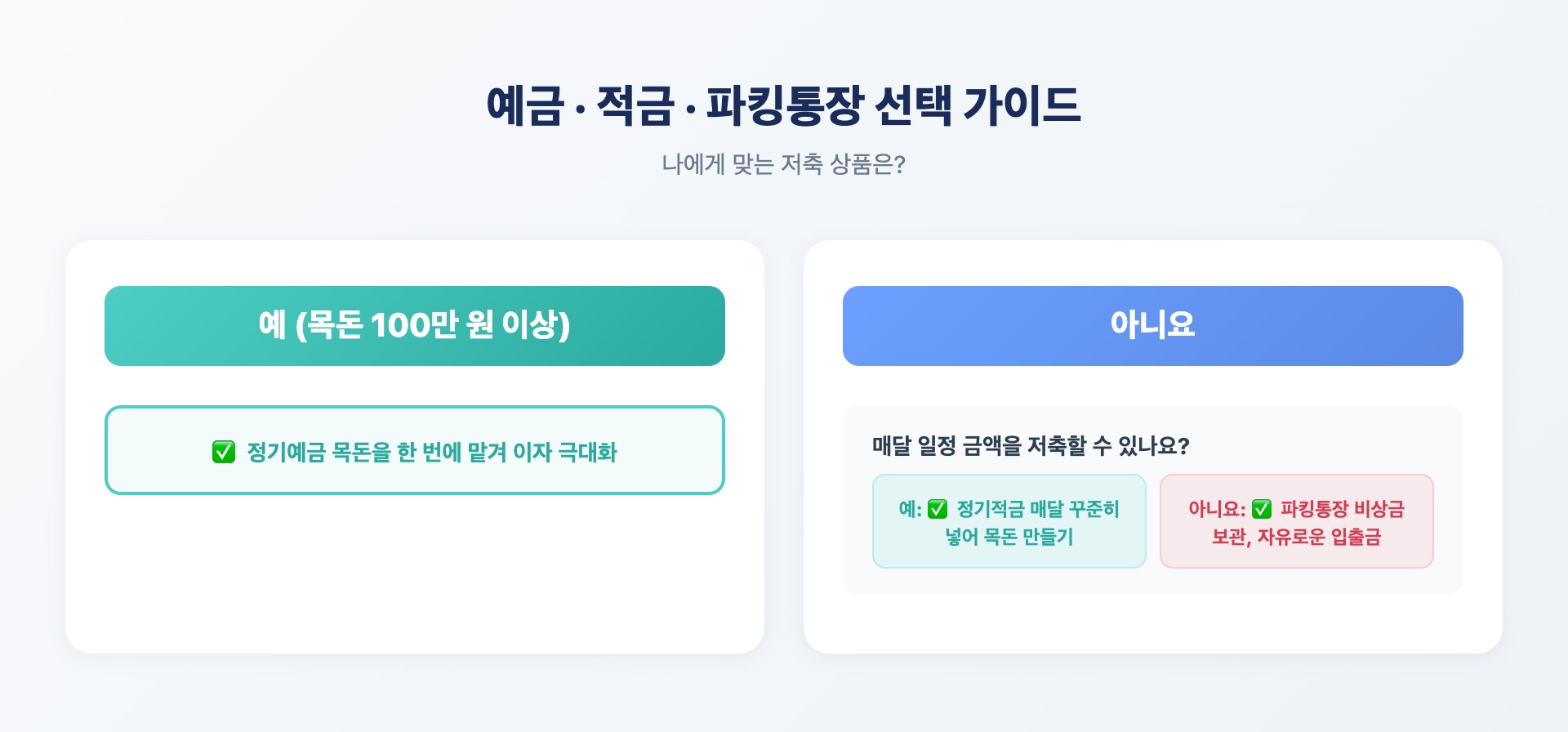 예금 적금 파킹통장 선택 가이드 플로우차트