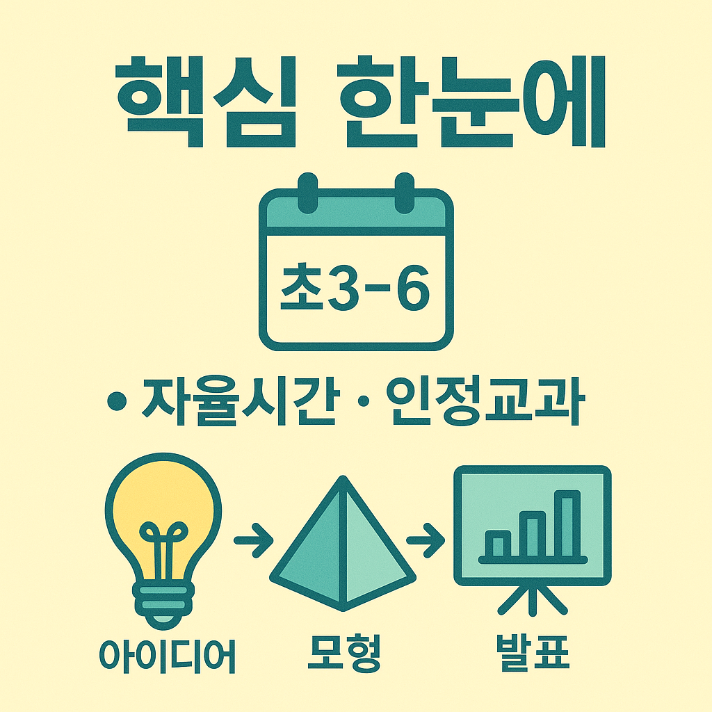 2025-10-20 발표. 초등 3~6학년이 학교 정규수업(자율시간&middot;인정교과)으로 &lsquo;발명&rsquo;을 배울 수 있도록 교과서 개발&middot;보급이 완료되었습니다.