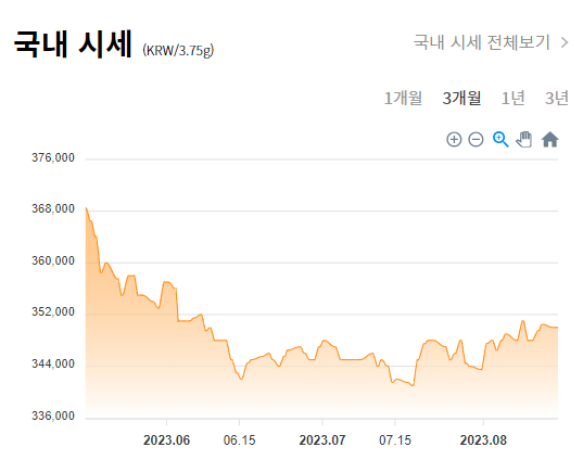 국내 금시세 그래프