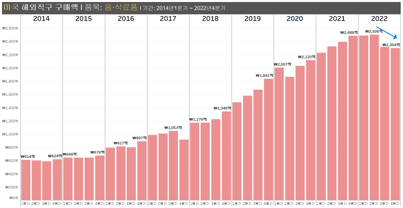 음&middot;식료품 해외직구 구매액 2014년~2022년
