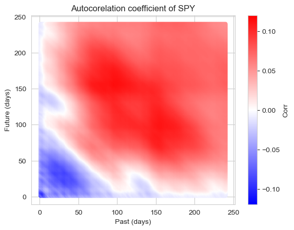 SPY의 기간에 따른 자기상관 계수 컬러맵