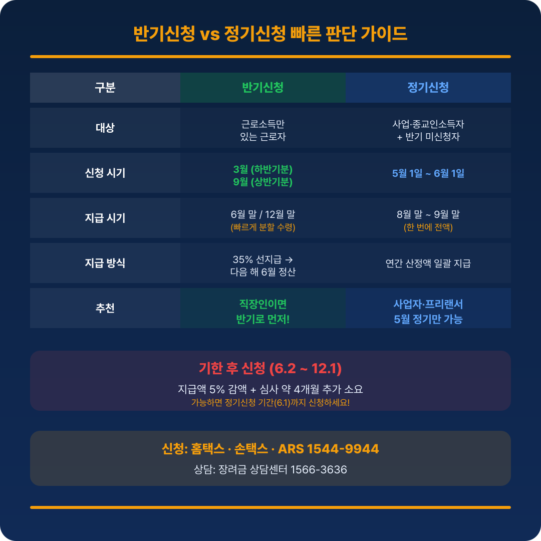 반기 vs 정기 빠른 판단 가이드 카드
