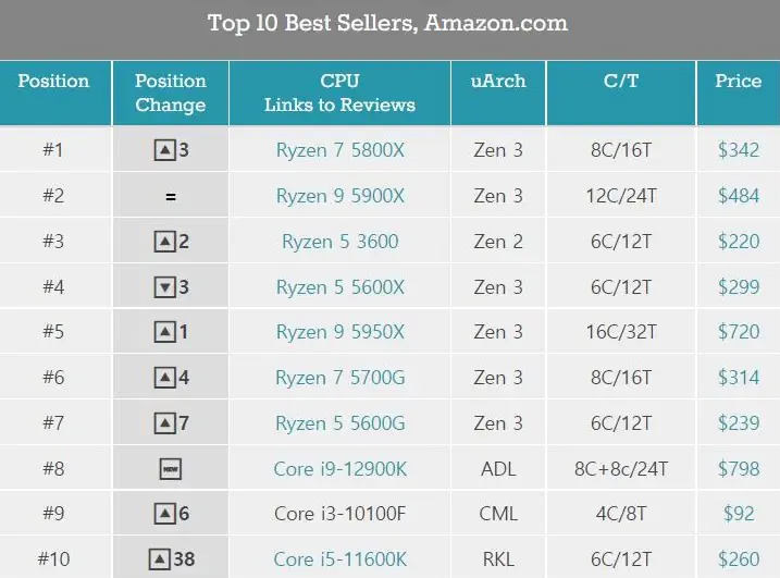 인텔 12세대 엘더레이크 폭망