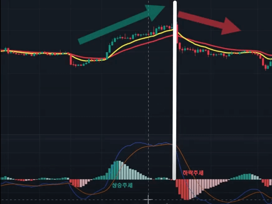 MACD 히스토그램 색상에 따른 주가의 추이를 나타내는 사진