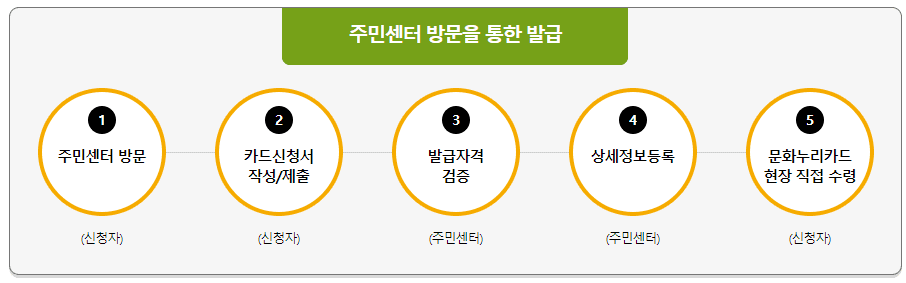 문화누리카드