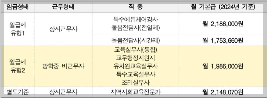 서울특별시교육청 교육공무직 월급