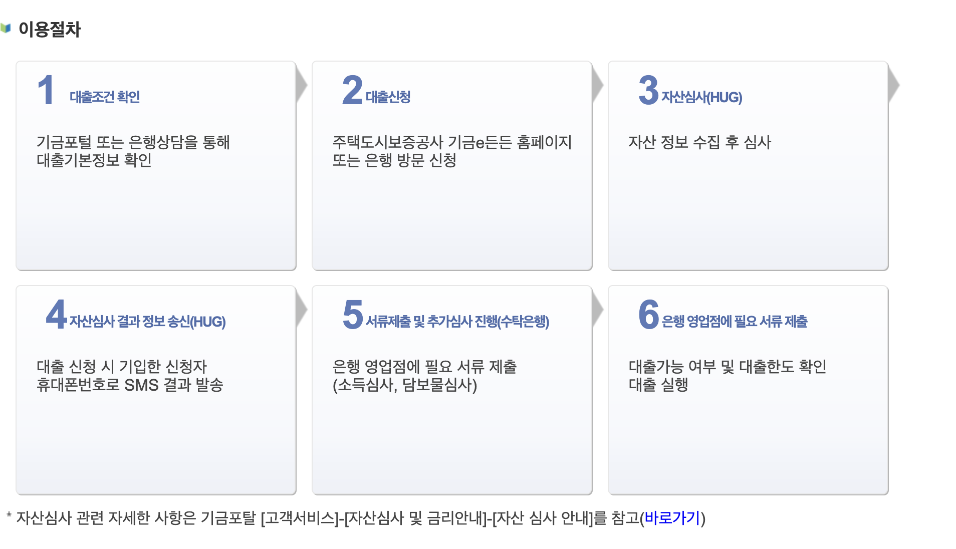 신생아 특례대출 신청