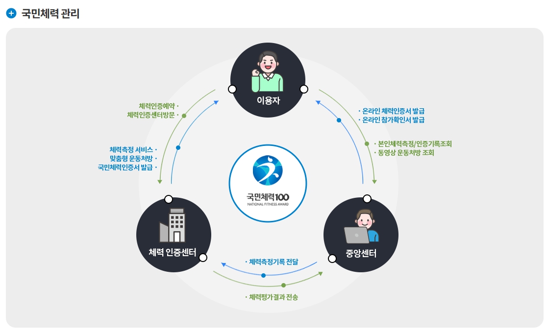 국민체력100이라는 무상복지서비스