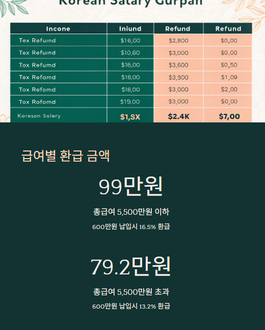 급여별 환급 금액