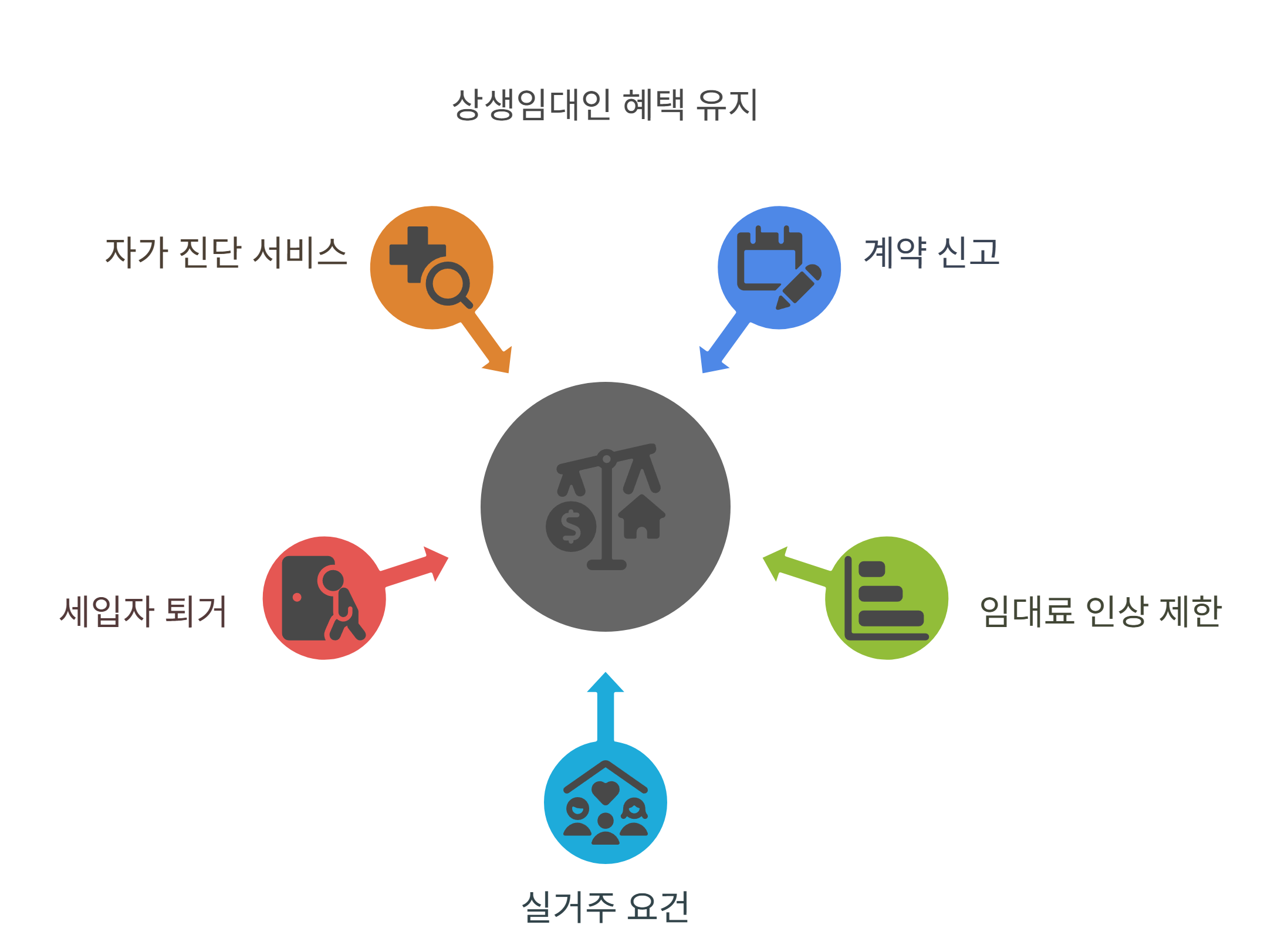 상생임대인 혜택 유지 시 추가로 확인해야 할 사항