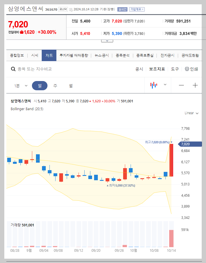 현재 주가