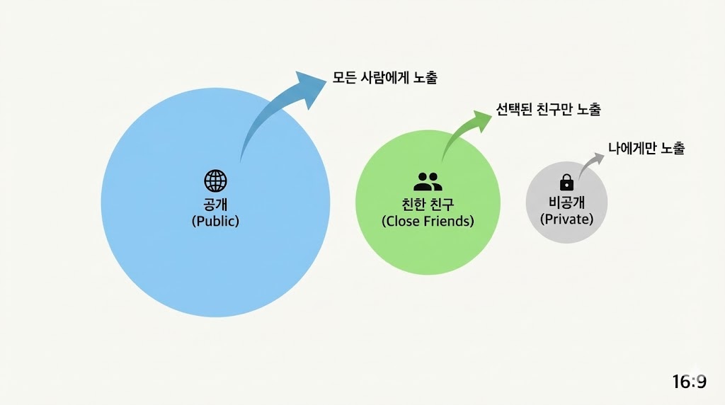 인스타 릴스 공유하면 원작자가 알까? 2026 최신: DM&middot;스토리&middot;리포스트 케이스별 정리