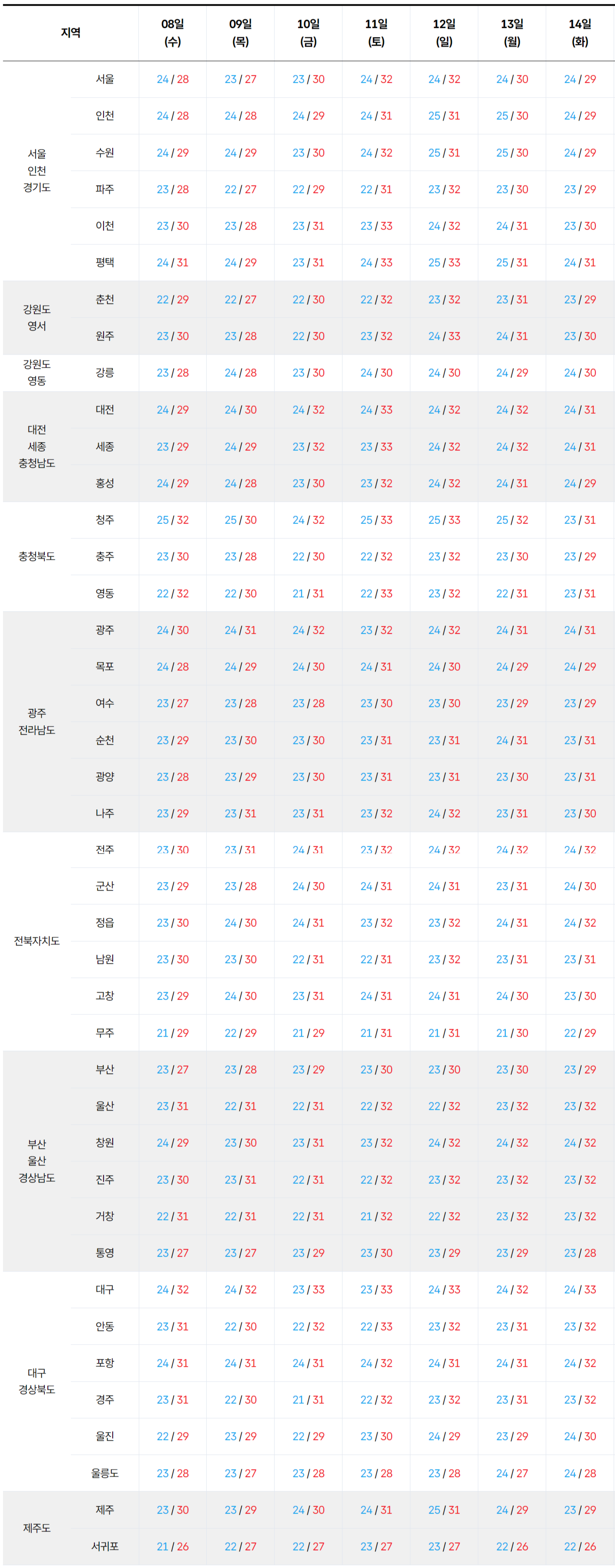 2026년 7월 8일 7월 14일 전국 기온 예보