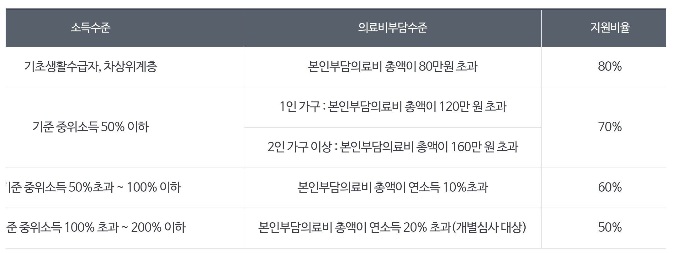 소득수준별 지원비율