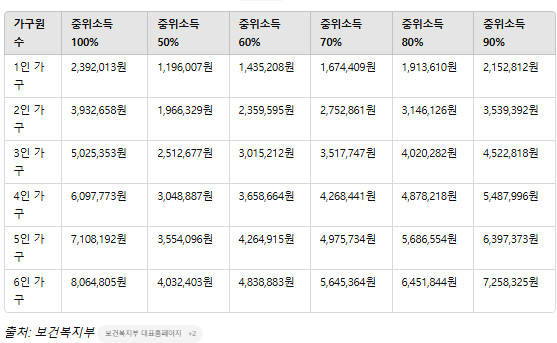 2025년 기준 중위소득 계산기