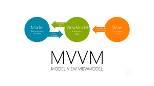 MVVM (Model-View-ViewModel) 자바 아키텍처 패턴에 대한 이야기