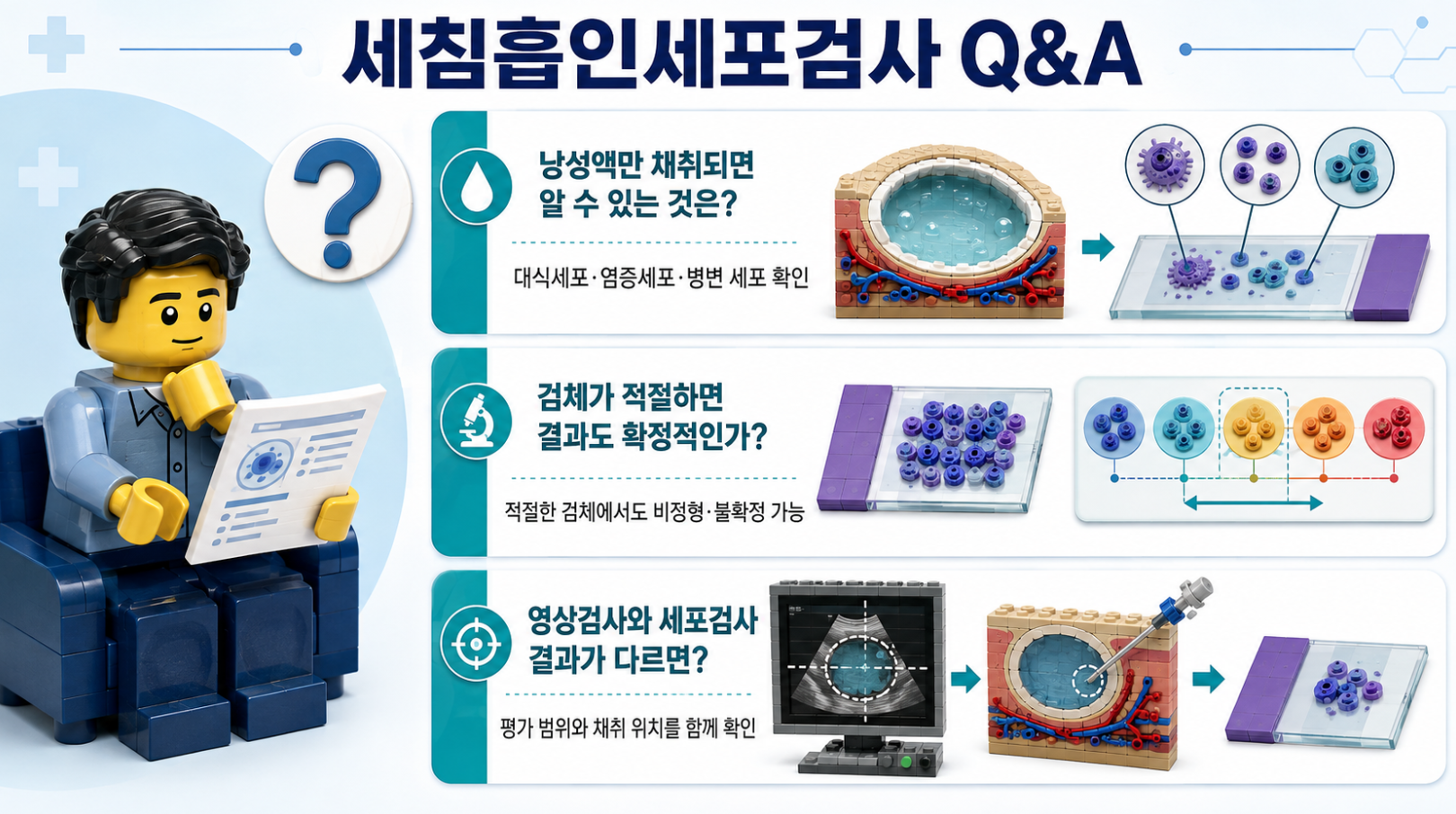 낭성액 검체·검체 적절성·영상검사와 세포검사 차이를 설명하는 세침흡인세포검사 Q&A
