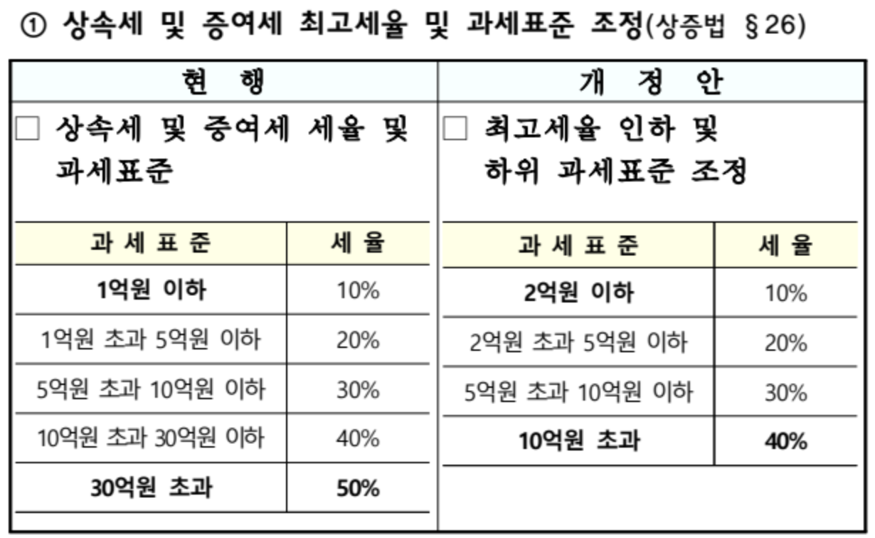 증여세 세율