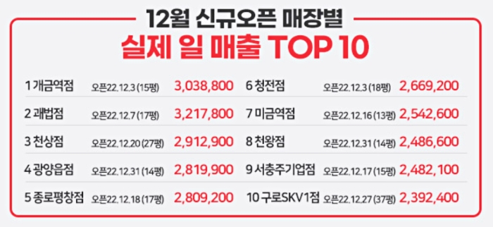 새로 오픈한 매장 매출