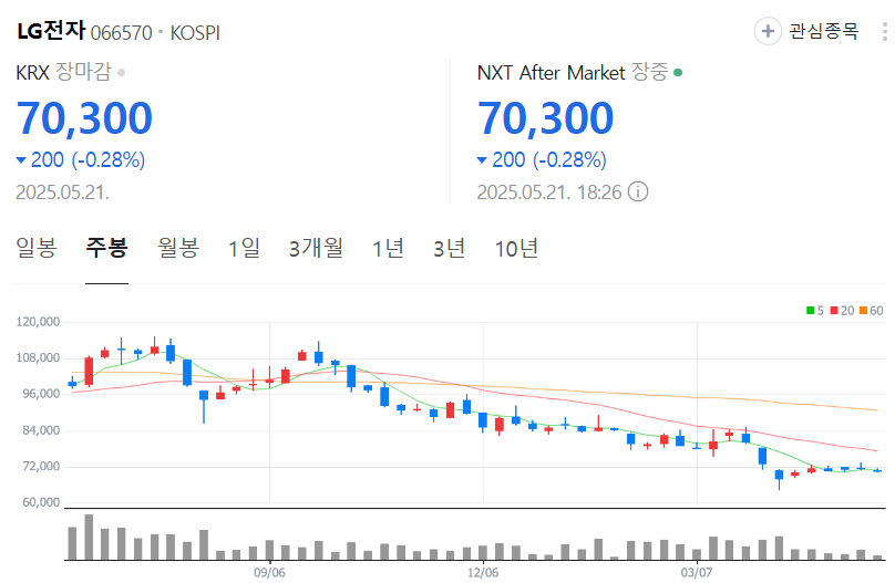 LG전자-주가-주봉
