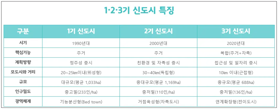 1기신도시-조성-30년-신도시별-특징