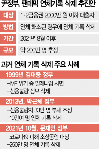 정부 연체 기록 삭제! 신용사면 대상자