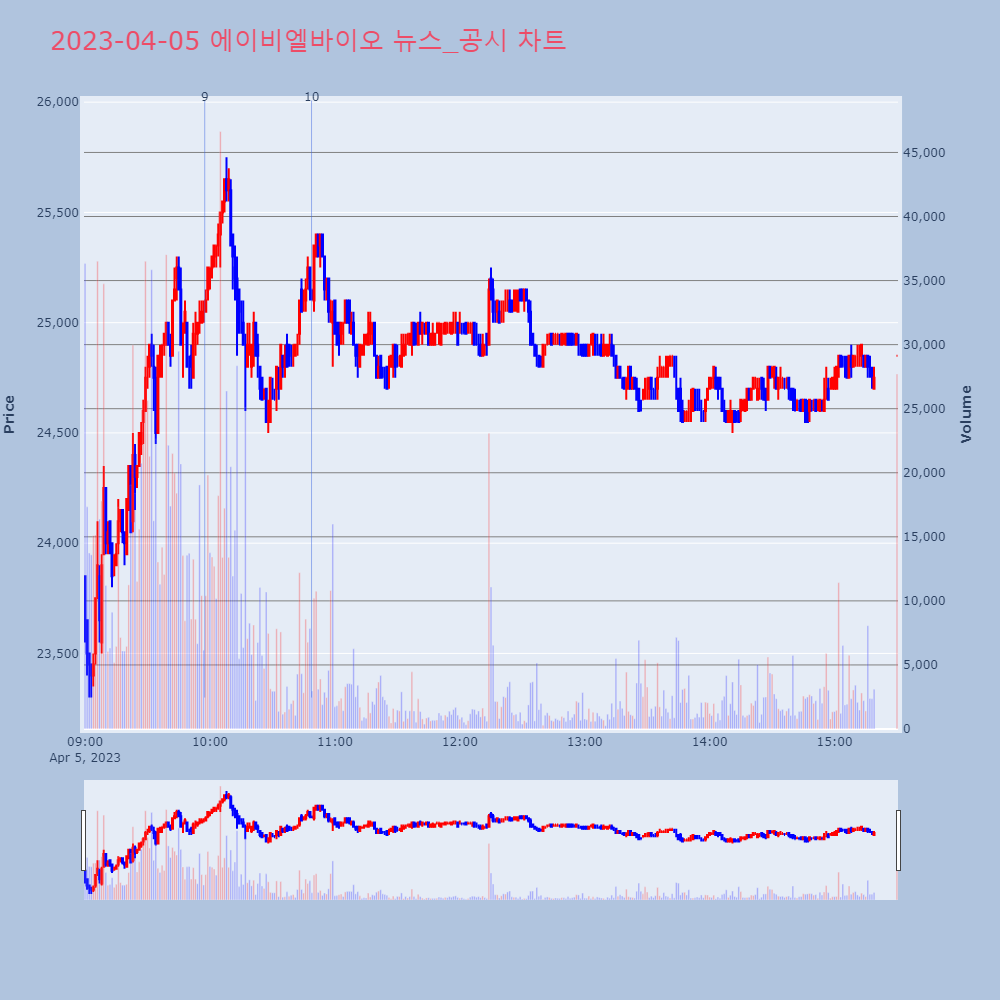 에이비엘바이오_뉴스공시차트