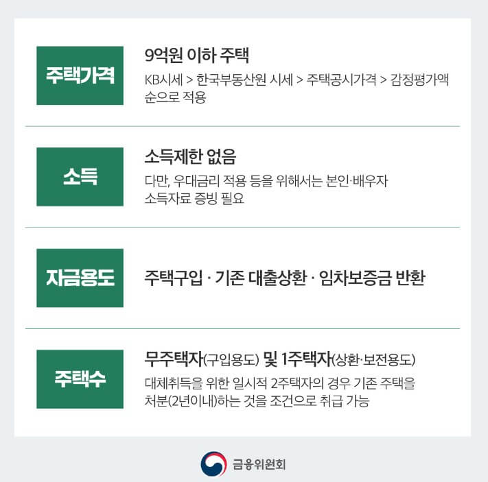 특례보금자리론-신청-조건